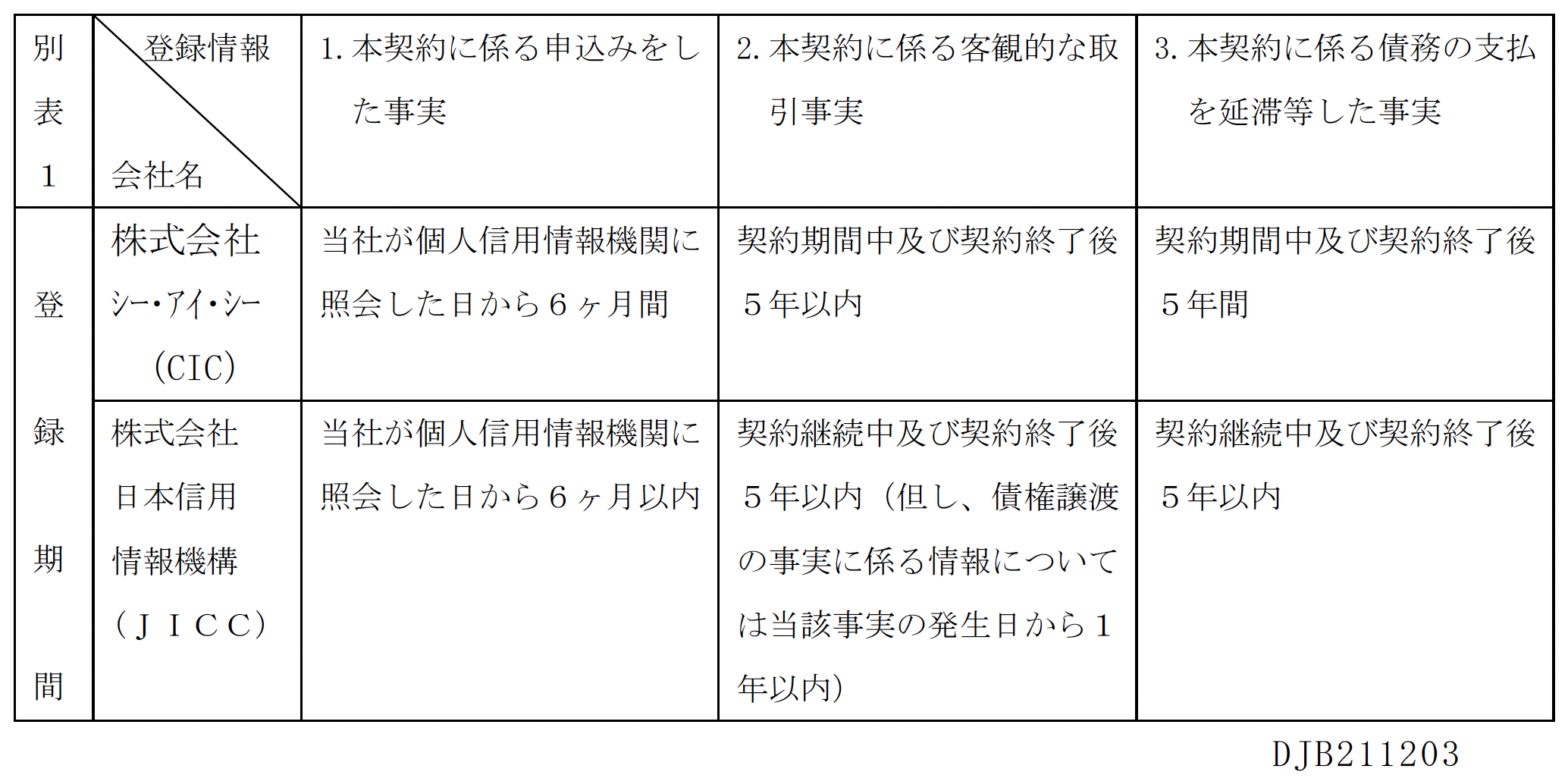 別表1